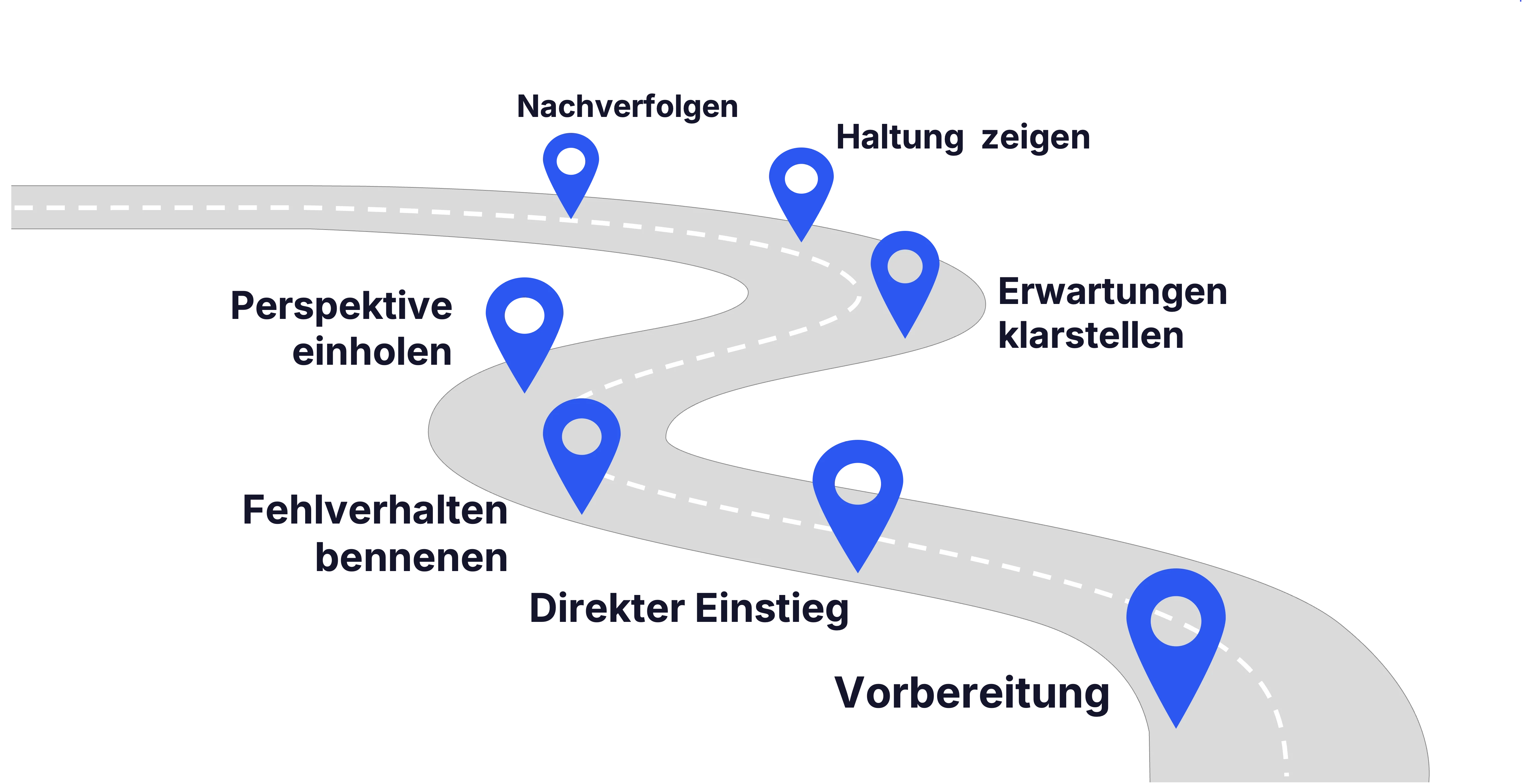Roadmap zur Durchführung eines Personalgesprächs wegen Fehlverhalten